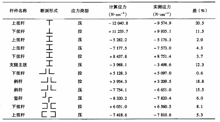 門(mén)式起重機(jī)桿件應(yīng)力測(cè)試結(jié)果.png 門(mén)式起重機(jī)桿件應(yīng)力測(cè)試結(jié)果.png